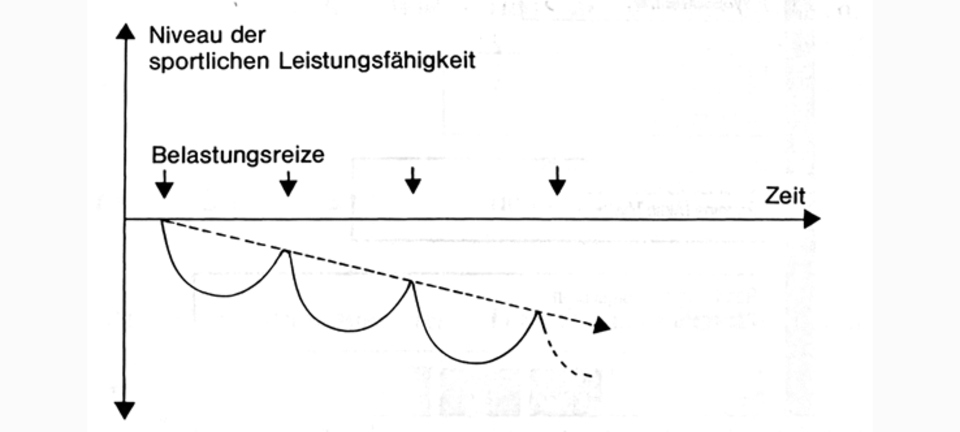 Abnahme der sportlichen Leistungsfähigkeit