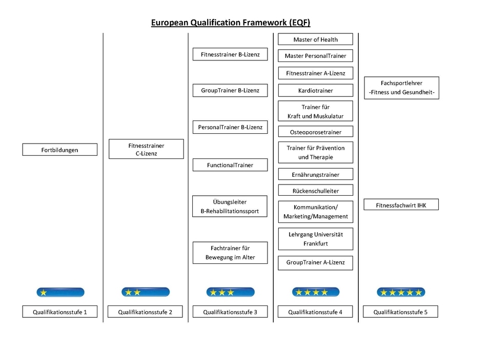 Europäische Qualifikationstufen der Trainer-Ausbildung